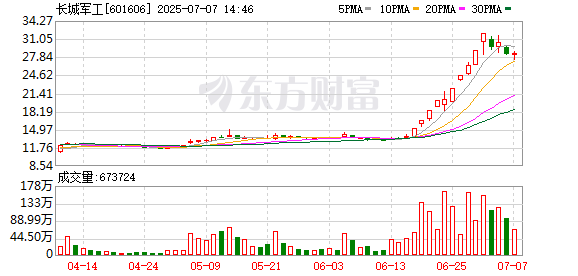 合优投资 军工板块午后持续拉升，长城军工触及涨停