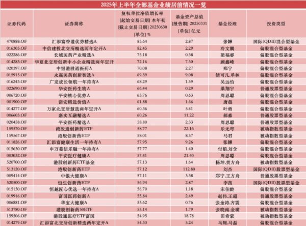 股巢网 上半年港股创新药QDII领跑全市场，半程“冠军基”涨超80%