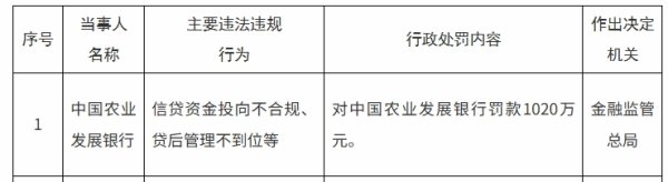 苏州恒泰配资 农发行被罚1020万元，涉信贷资金投向不合规等