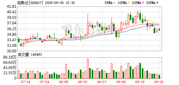 高亿管理 拓斯达：截至2025年6月30日，公司普通股股东总数为87228户