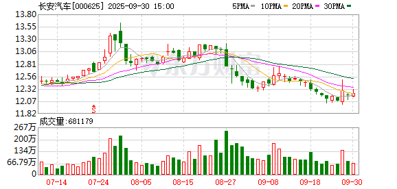 德邦国际 中国长安汽车：力争今年产销汽车达到300万辆