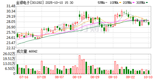 大盈家 金禄电子：2025年一季度净利润1553.88万元 同比增长19.87%