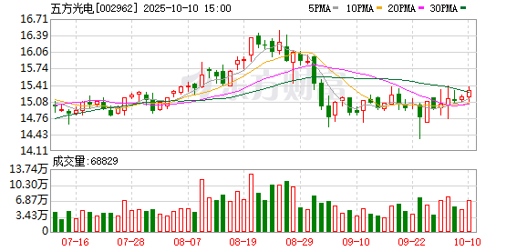盈富优配 五方光电：2025年一季度净利润1108.52万元