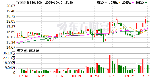 正中优配 飞南资源：2025年一季度盈利505.54万元 同比扭亏