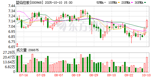 明利配资端 蓝焰控股：2024年实现营业总收入22.66亿元 拟10派0.3元