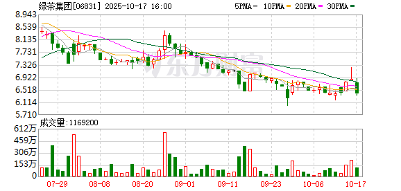 财盛配资 绿茶集团上市首日破发 能否脱离“网红餐饮魔咒”？