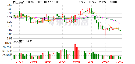 日赢配资 西王食品股权再遭拍卖 2024年净利润跌幅达2530%