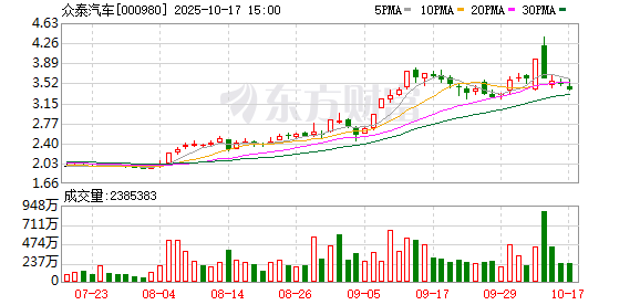 启点配资 众泰汽车2024年巨亏10亿仅卖出14辆车